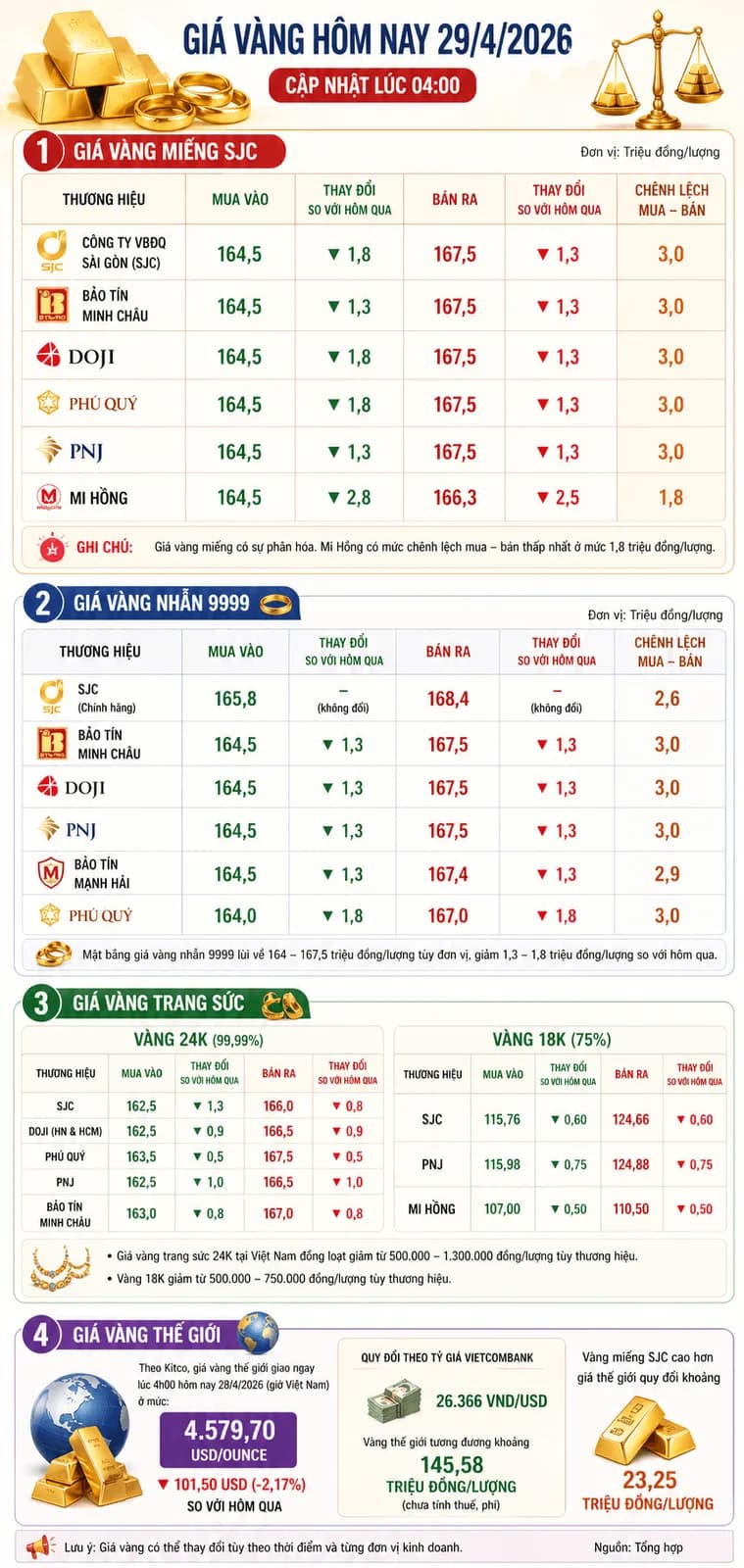Giá vàng trong nước 29/04/2026: SJC lùi về 167,5 triệu/lượng