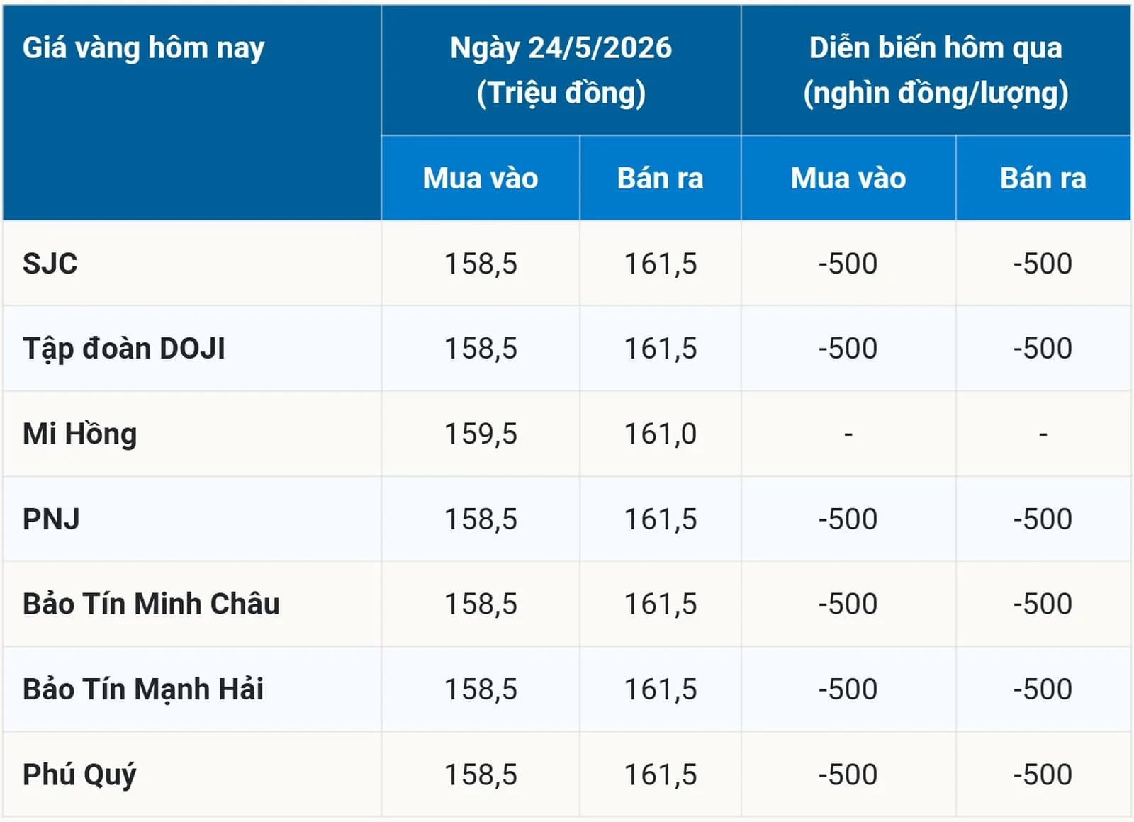 Giá vàng hôm nay 24/05/2026: Vì sao SJC và vàng nhẫn lệch nhịp?