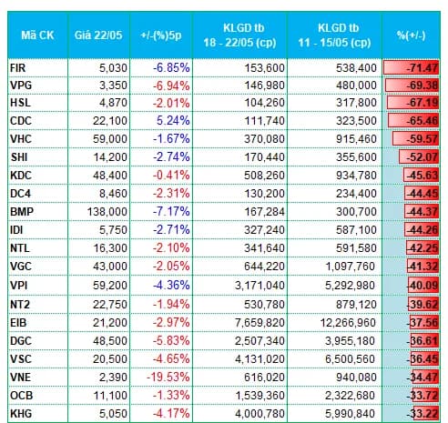VN-Index hôm nay: nhóm chứng khoán còn hút dòng tiền?
