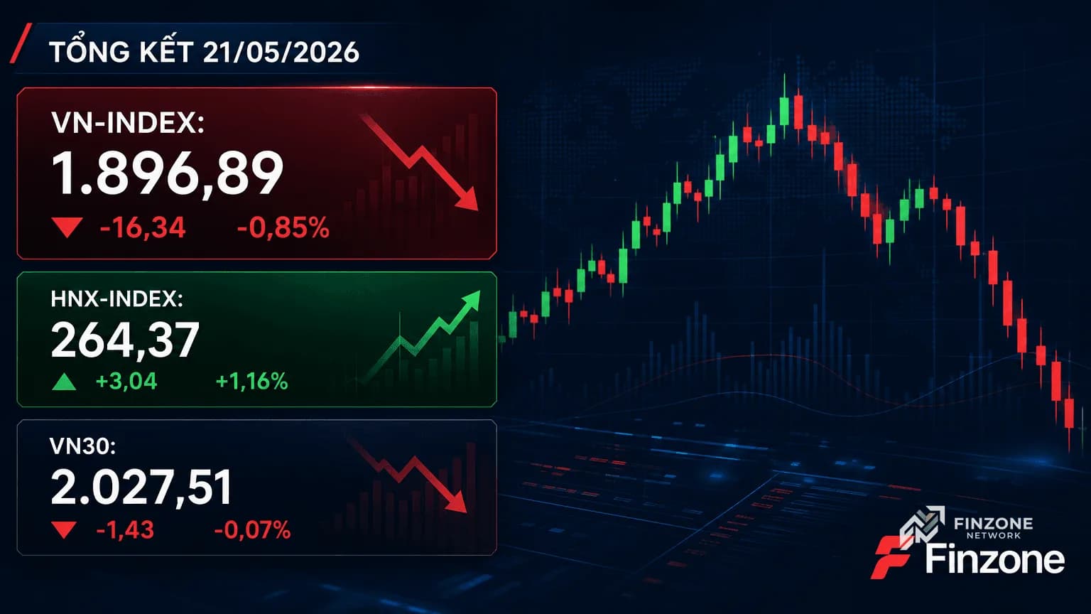 Dashboard tổng kết VN-Index HNX-Index VN30 phiên 21/05/2026