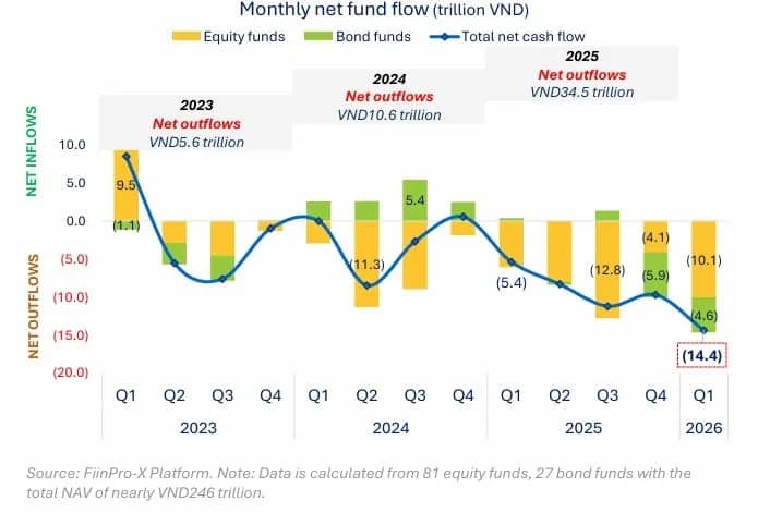 Pyn Elite Fund: 5 khoản đầu tư lớn tăng lợi nhuận 54% nhưng quỹ chưa bứt phá
