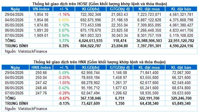VN-Index trước phiên 08/05: vùng 1.900 điểm là then chốt