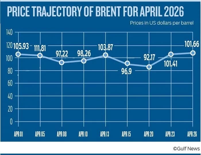 Giá dầu thế giới 28/04/2026: Brent giữ trên 108 USD/thùng