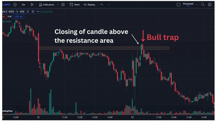 Bull trap là gì? Cách nhận biết bẫy tăng giá 2026