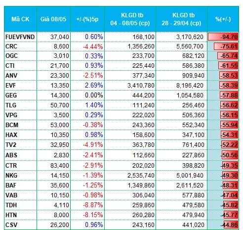 VN-Index hôm nay: nhóm chứng khoán còn hút dòng tiền?