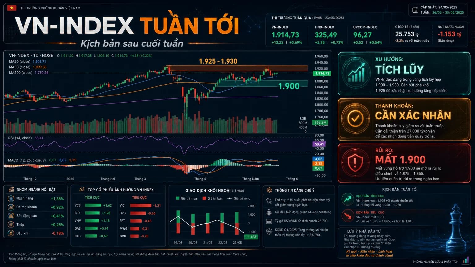 VN-Index tuần tới: kịch bản sau cuối tuần