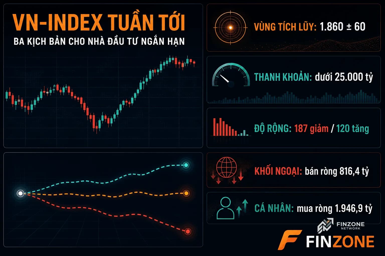 VN-Index tuần tới dashboard ba kịch bản cho nhà đầu tư ngắn hạn