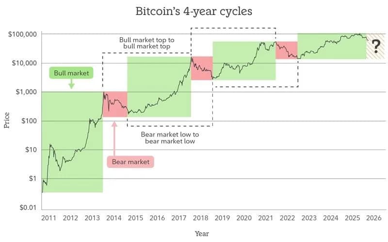 Crypto vào chu kỳ mới hay chỉ là nhịp hồi? Cách đọc đúng thị trường