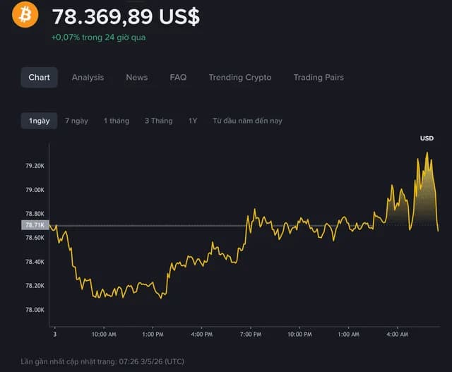 Crypto chiều 04/05/2026: BTC áp sát 80k, ETH vượt 2.35k