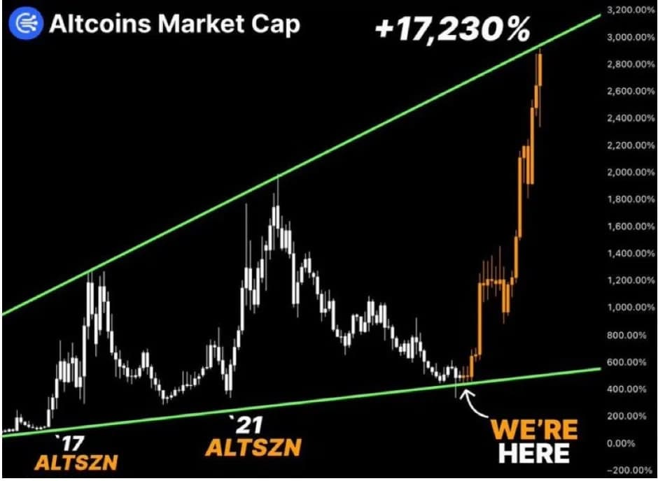 Altcoin hôm nay: dòng tiền lan tỏa hay tăng cục bộ?
