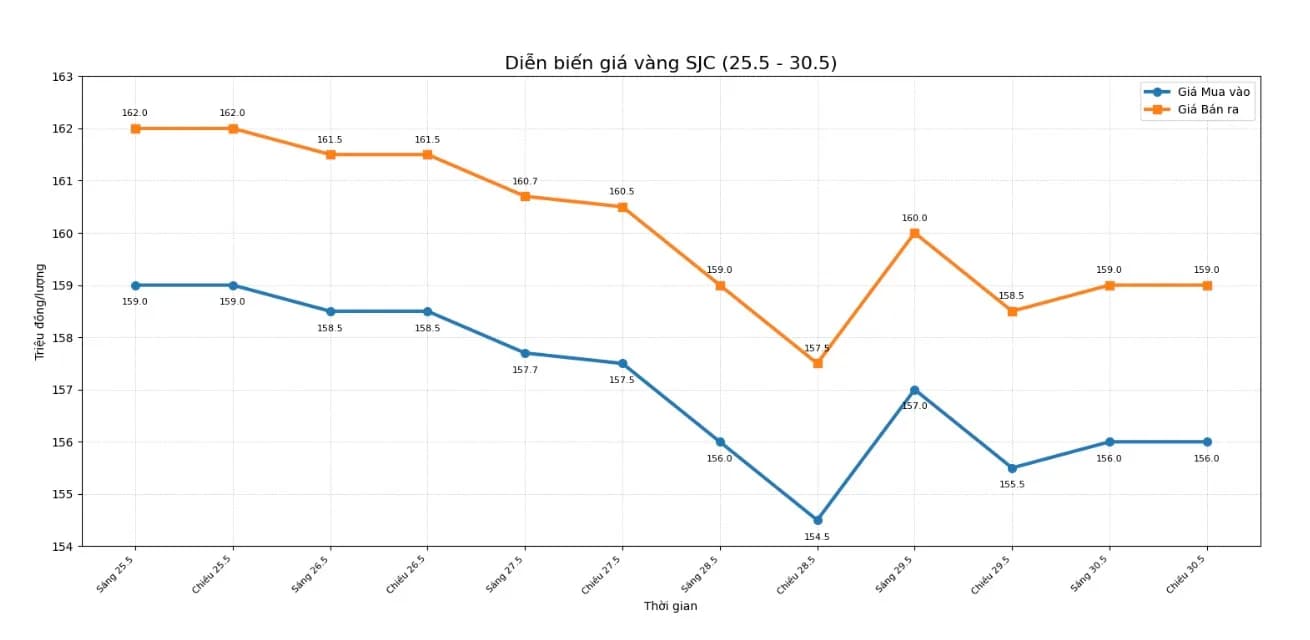 Giá vàng hôm nay: Vì sao SJC, vàng nhẫn lệch nhịp?