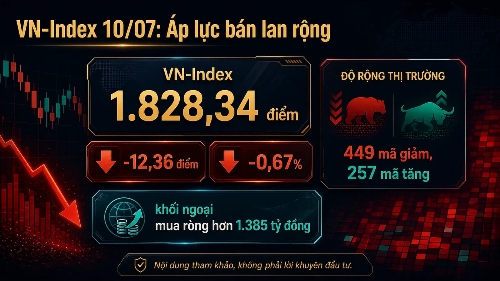 VN-Index ngày 10/07/2026 giảm 12,36 điểm và độ rộng thị trường