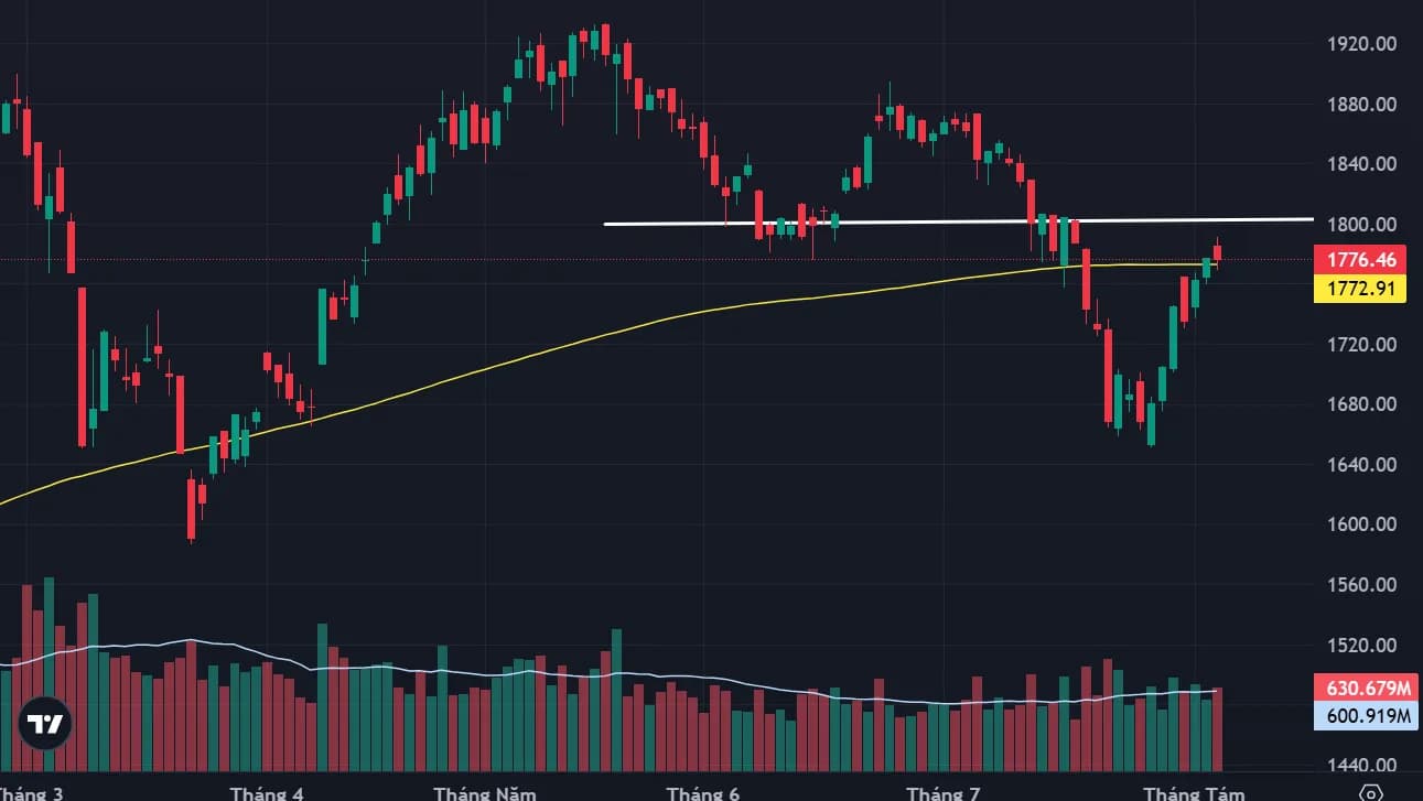 VN-Index 05/08/2026 vùng 1.800 điểm