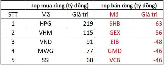 Bảng giao dịch HOSE trong phiên 25/06/2026 - Chứng khoán chốt phiên 25/06/2026