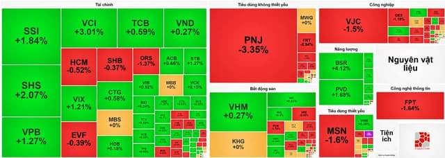 VN-Index giữa phiên 08/07/2026 bảng điện VN-Index và nhóm dẫn dắt