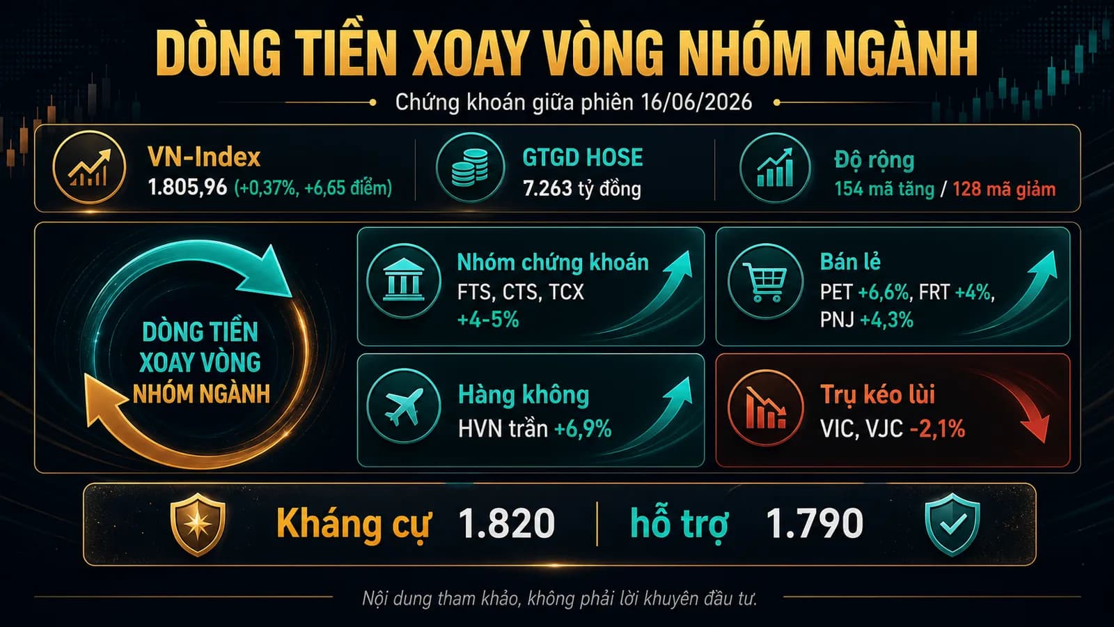 dòng tiền giữa phiên 16/06/2026 infographic - dòng tiền giữa phiên 16/06/2026