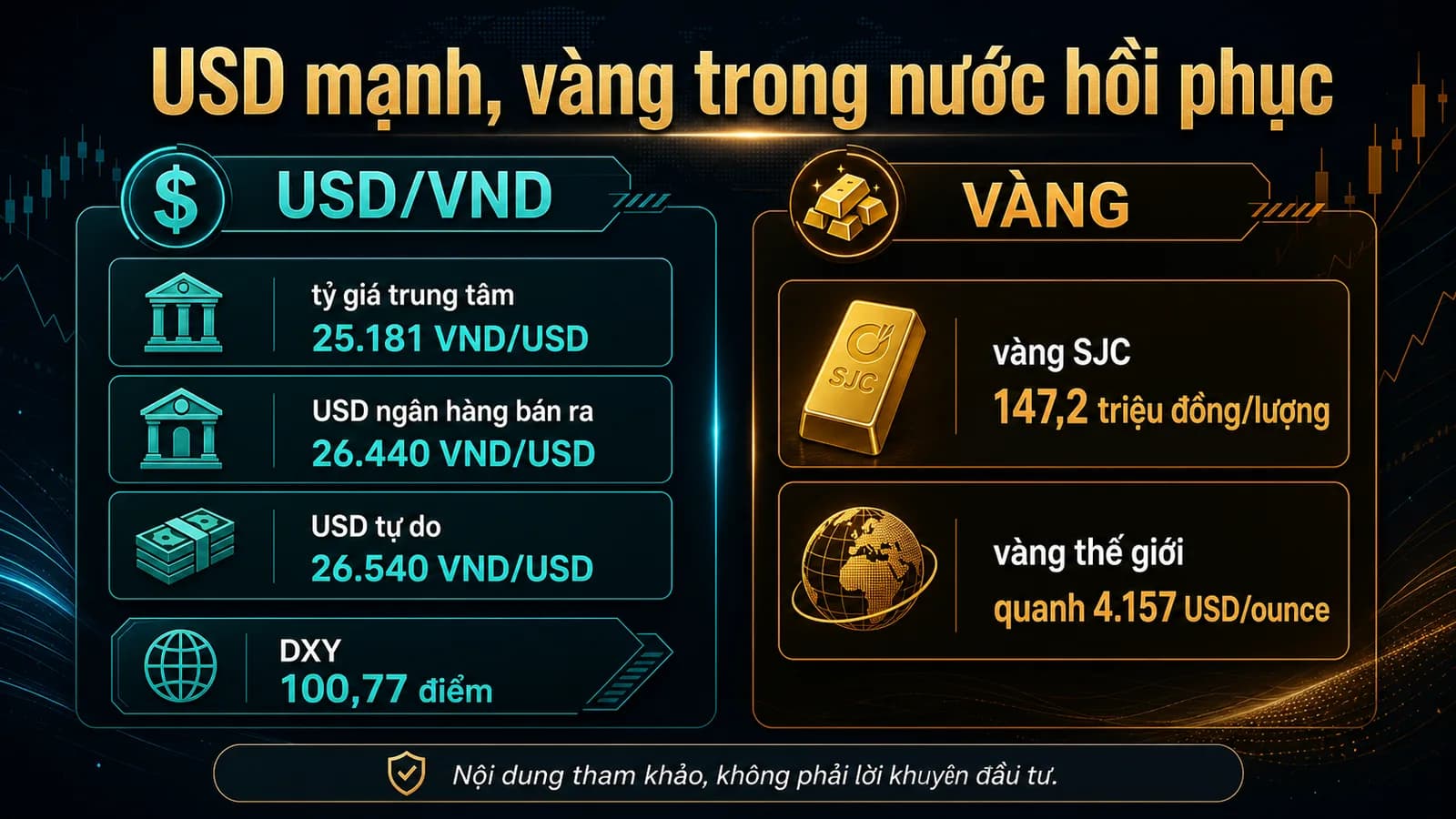 tỷ giá USD/VND ngày 20/06/2026 - USD mạnh và vàng hồi phục