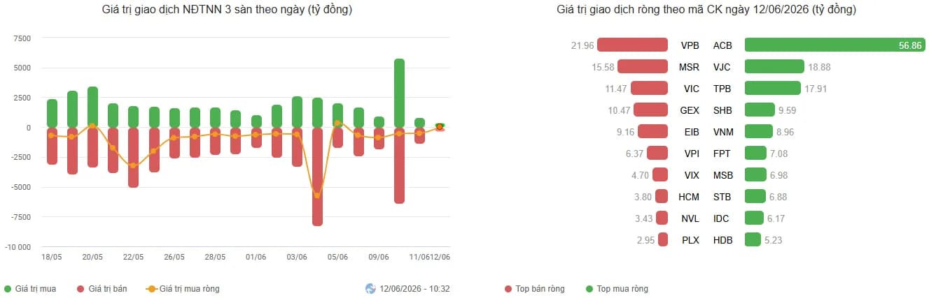 Giao dịch khối ngoại và thanh khoản thị trường phiên 12/06/2026 - VN-Index trước phiên 13/06/2026