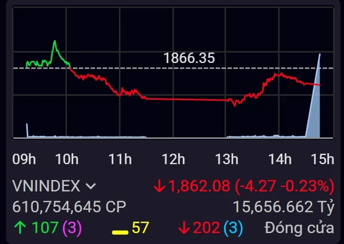 VN-Index sáng 04/07/2026 biểu đồ VNINDEX và dòng tiền
