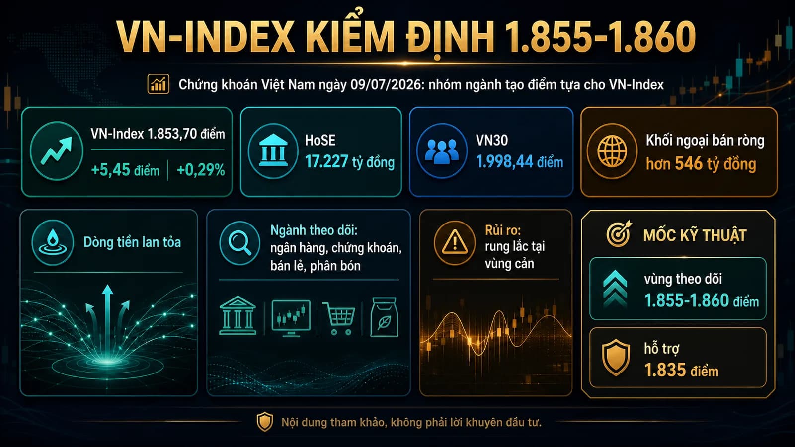 Chứng khoán ngày 09/07/2026 VN-Index kiểm định vùng cản