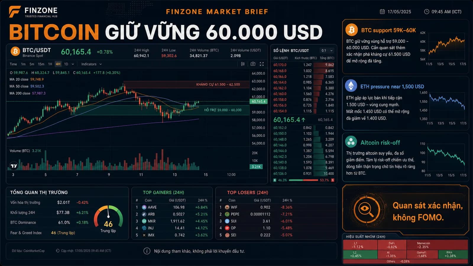 Phân tích thị trường crypto hôm nay 6/6/2026 - Finzone market brief