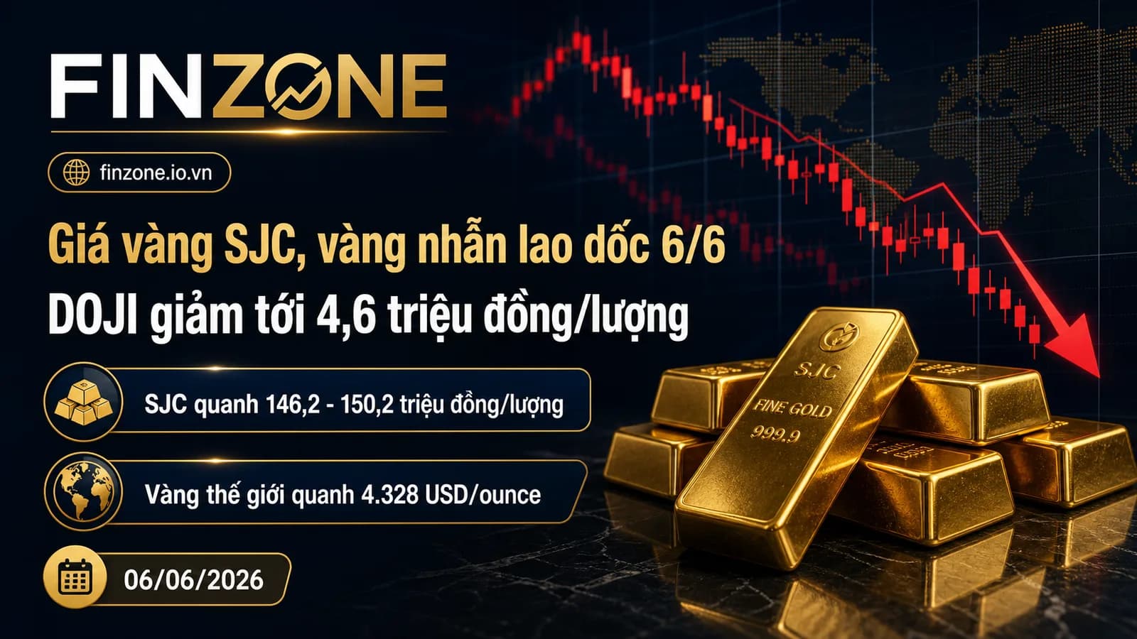 Giá vàng SJC, vàng nhẫn lao dốc ngày 6/6 - Finzone