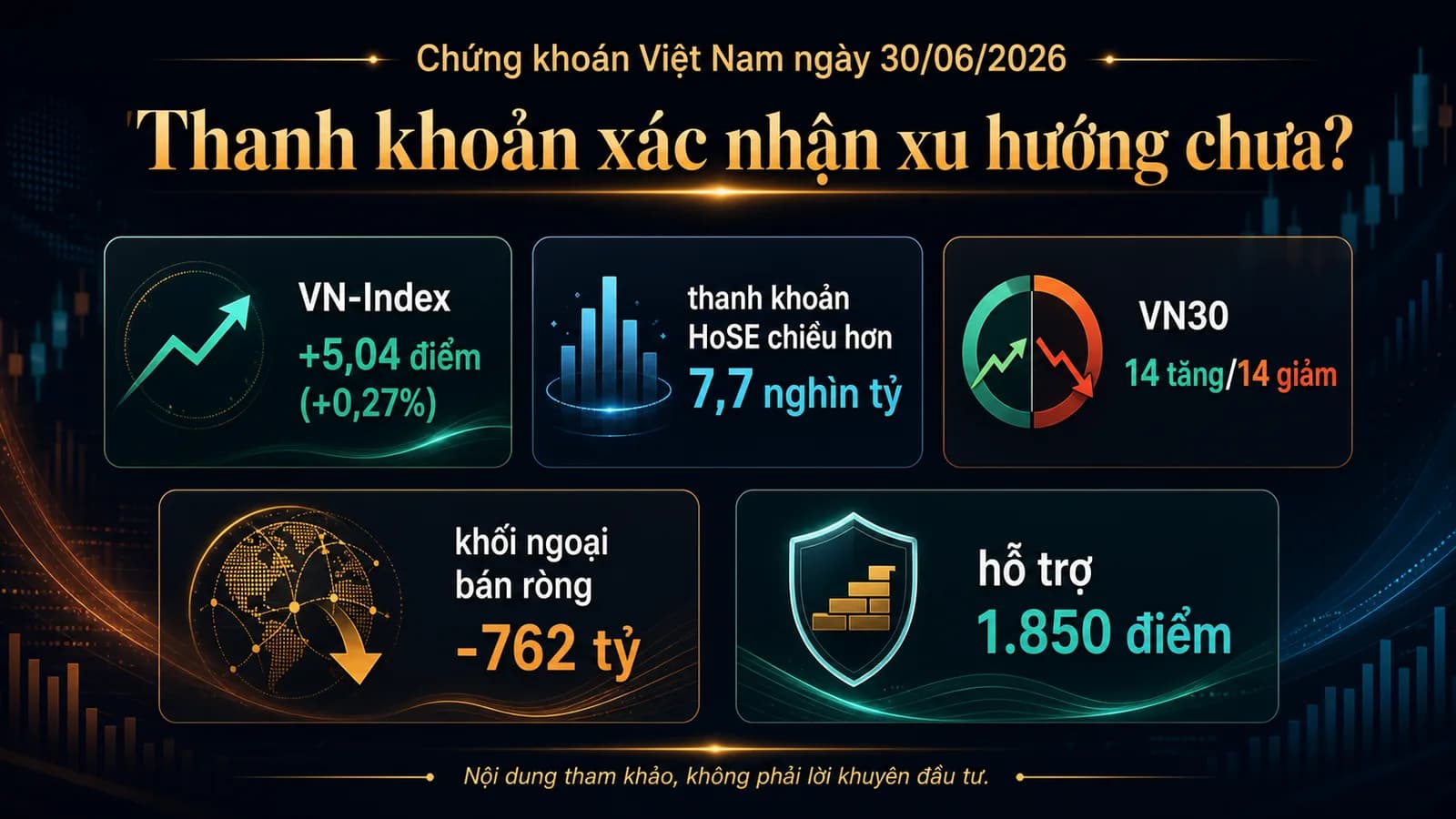 chứng khoán Việt Nam ngày 30/06/2026 thanh khoản xác nhận xu hướng