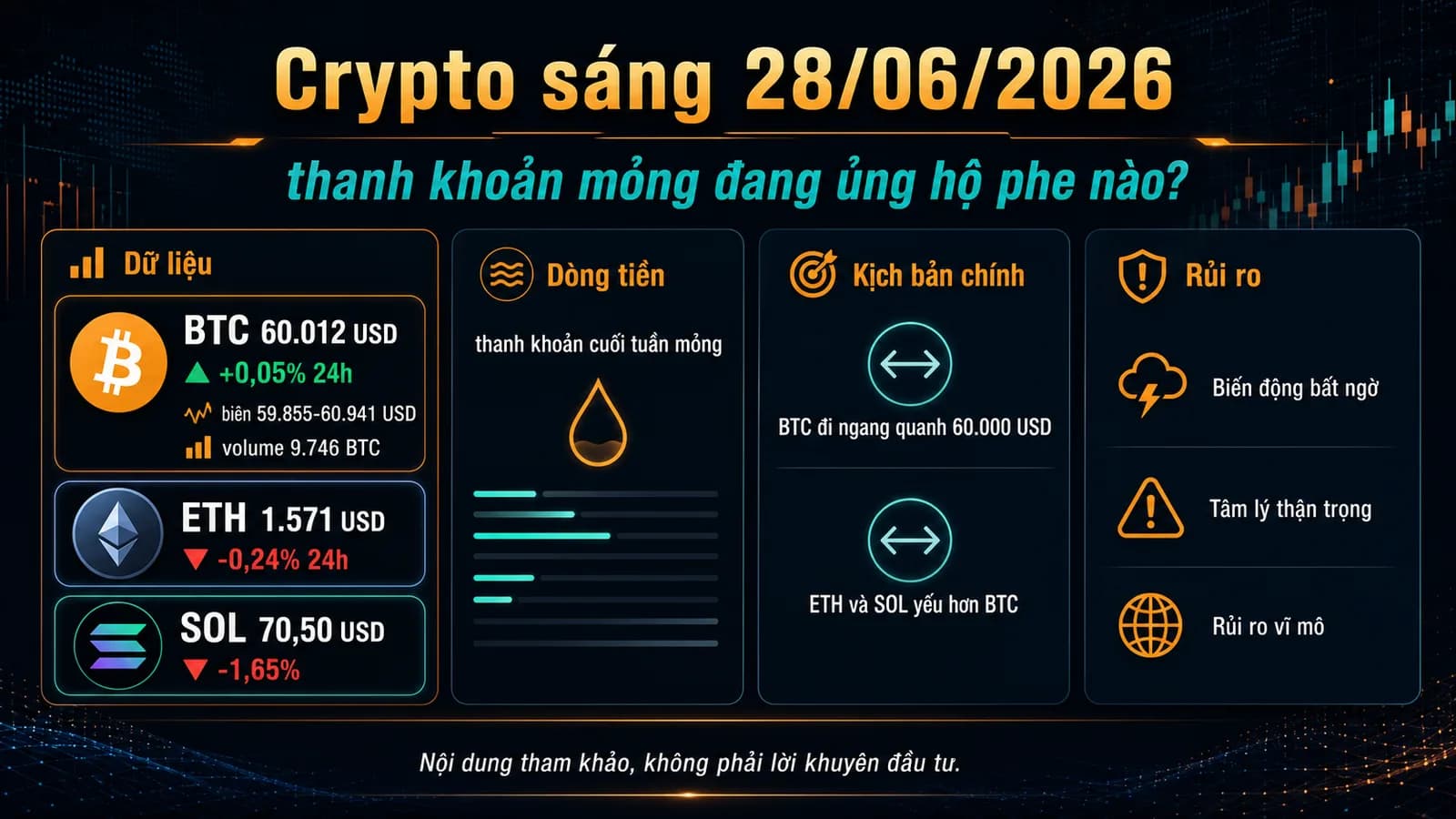 Crypto sáng 28/06/2026 - BTC giữ vùng 60.000 USD