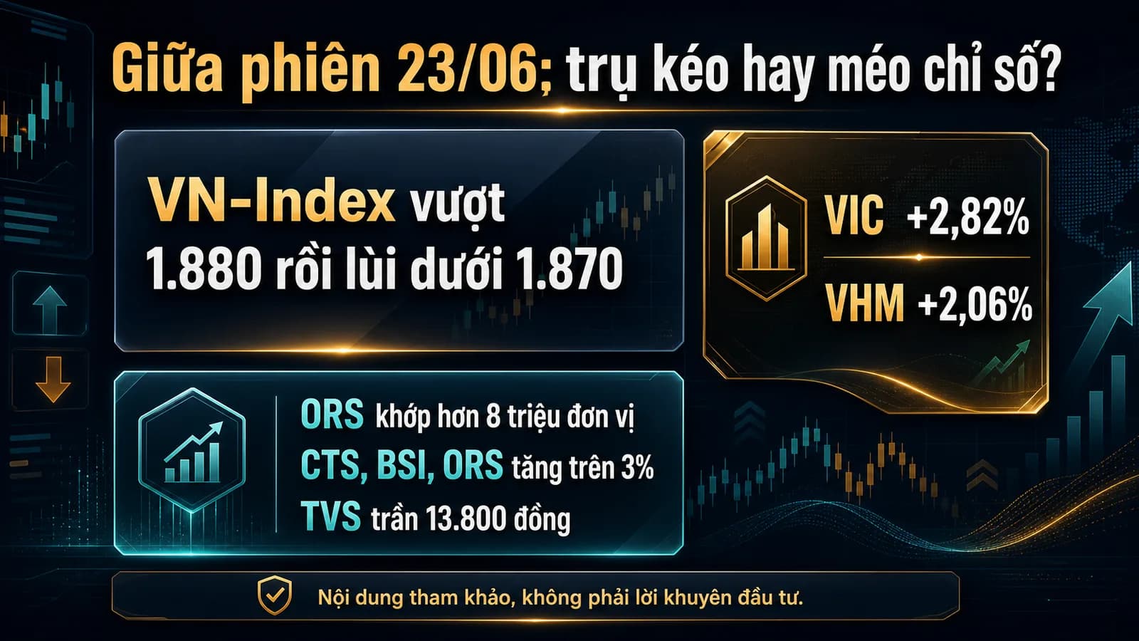 cập nhật giữa phiên 23/06/2026 VN-Index và cổ phiếu trụ