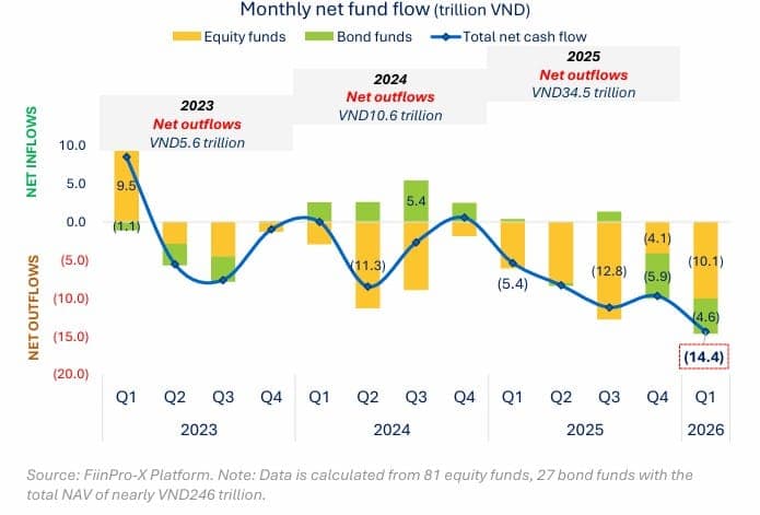 Pyn Elite Fund: 5 khoản đầu tư lớn tăng lợi nhuận 54% nhưng quỹ chưa bứt phá