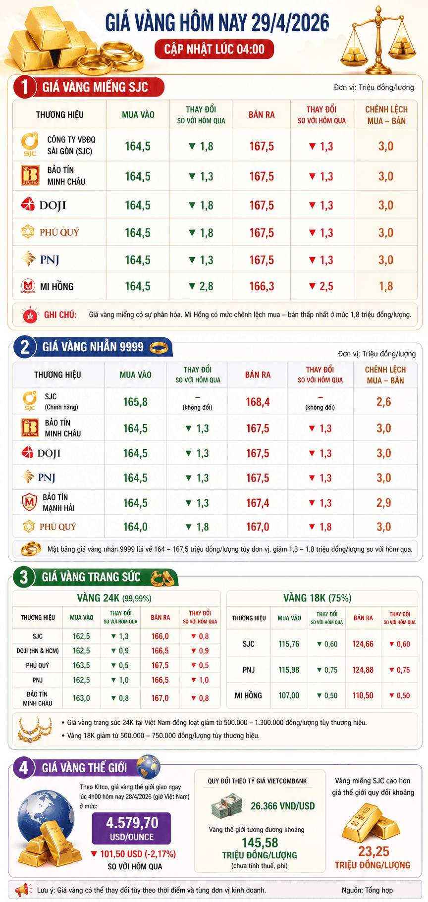 Giá vàng trong nước 29/04/2026: SJC lùi về 167,5 triệu/lượng