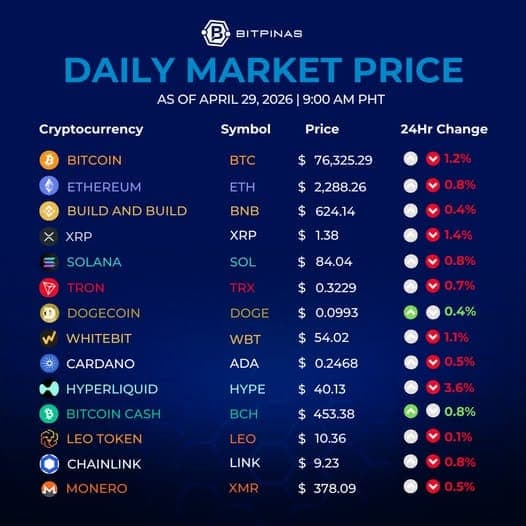 Crypto ngày 29/04/2026: BTC giữ 76k, ETH hồi khỏe hơn