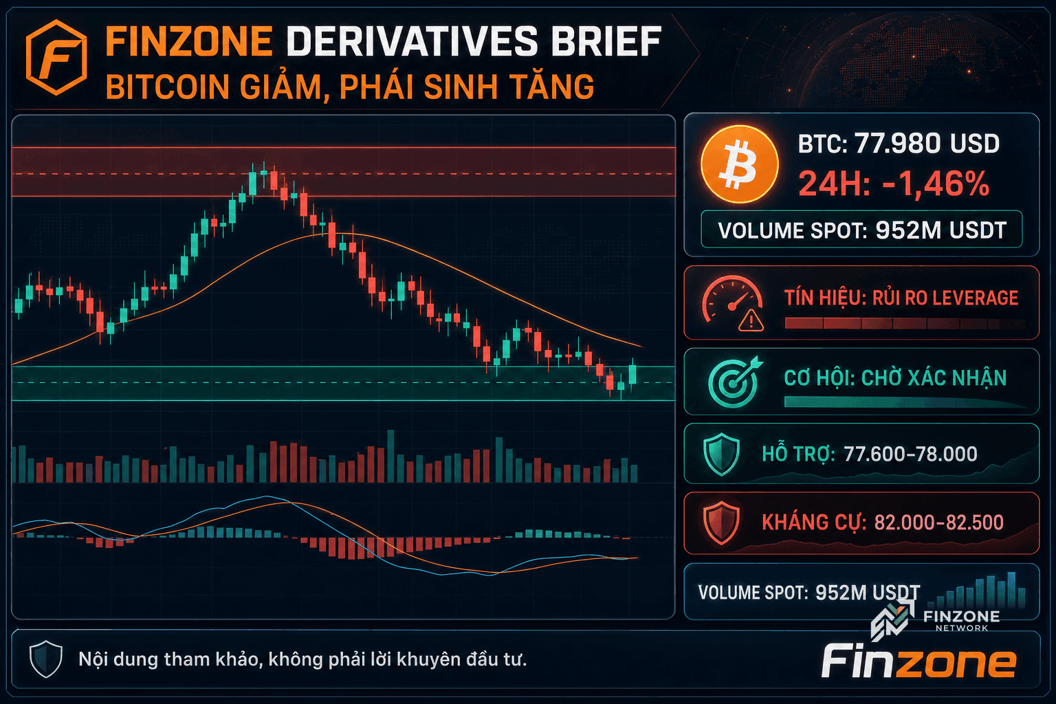 Finzone gen-img-gpt rich dashboard Bitcoin giảm phái sinh tăng hỗ trợ kháng cự