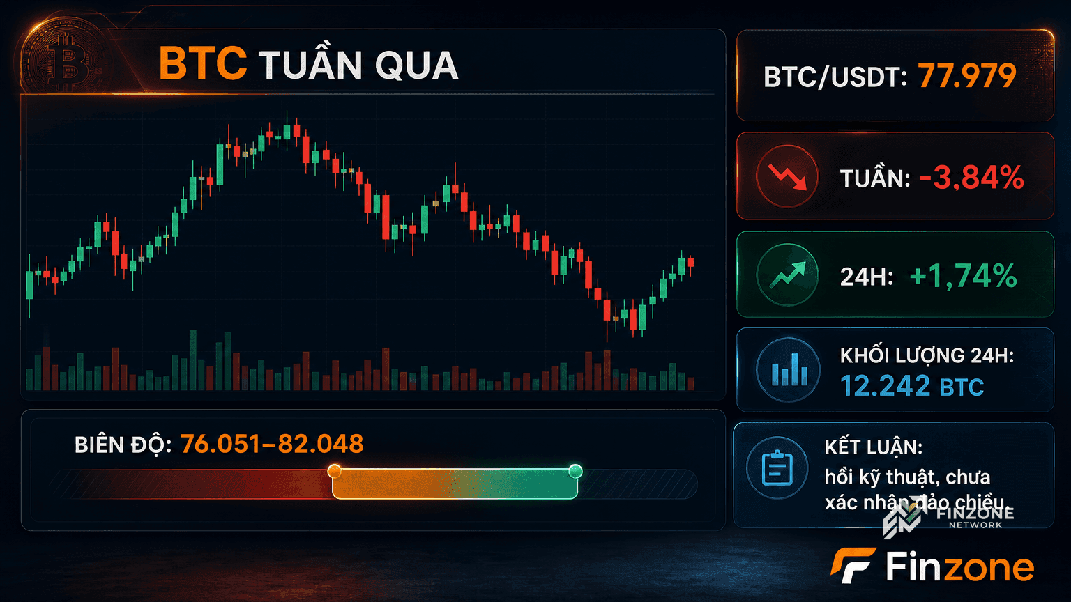 BTC tuần qua 77.979 giảm 3,84 phần trăm biên độ 76.051 đến 82.048