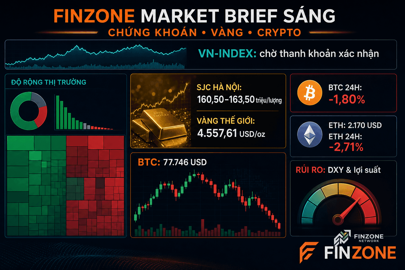 Finzone Market Brief sáng với VN-Index vàng SJC Bitcoin Ethereum dữ liệu đã kiểm