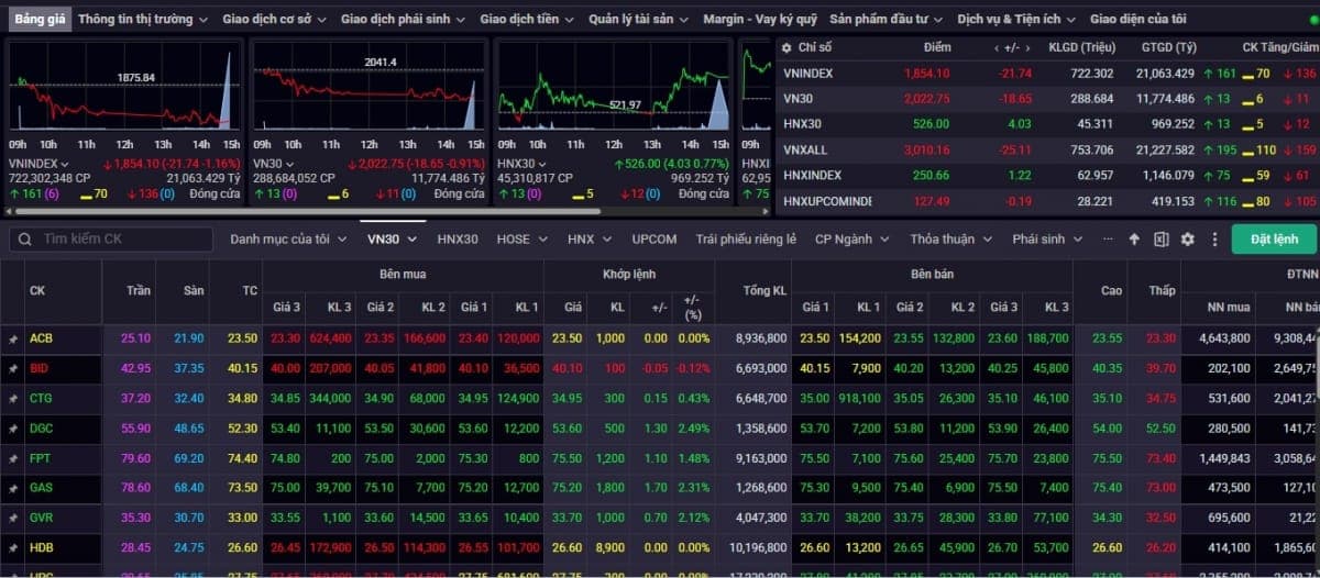 Chứng khoán Việt Nam 04/05: VN-Index giữ vùng 1.850?