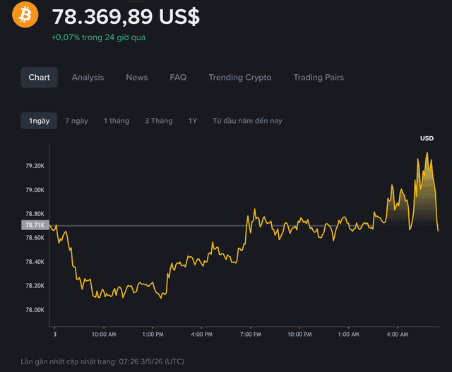 Crypto chiều 04/05/2026: BTC áp sát 80k, ETH vượt 2.35k