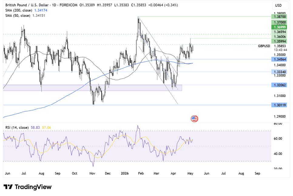 Forex phiên Mỹ 06/05: USD quyết định các cặp chính