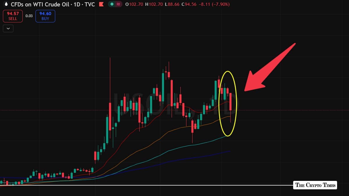 Crypto sáng 07/05/2026: BTC giữ nền nhưng chưa breakout