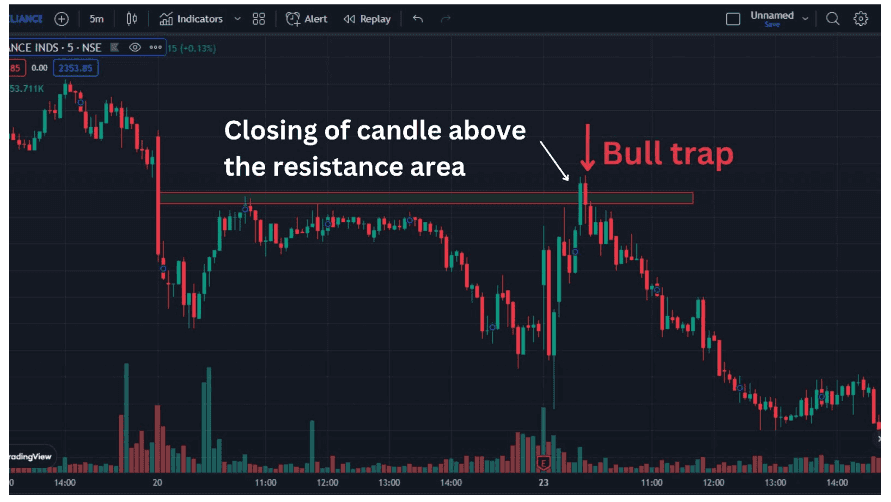 Bull trap là gì? Cách nhận biết bẫy tăng giá 2026