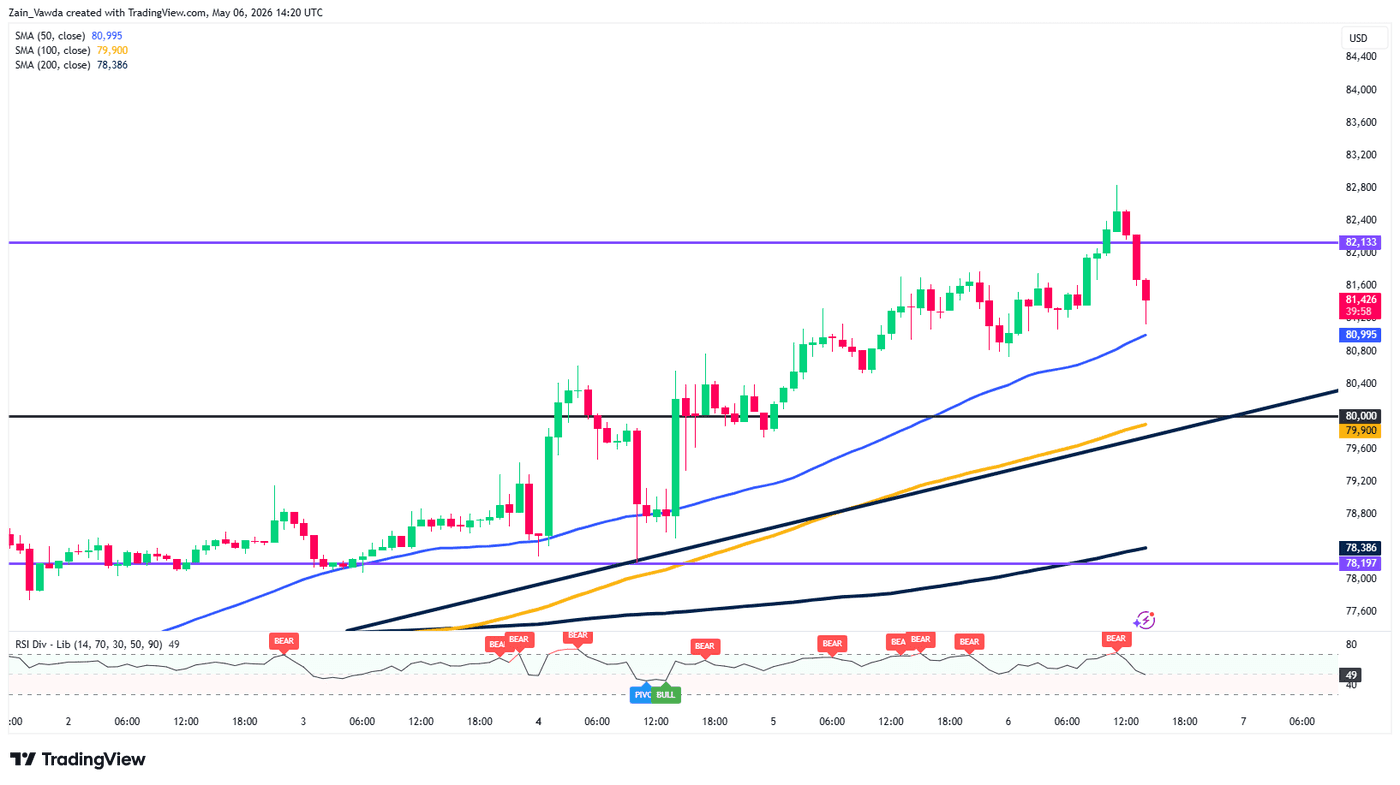 Bitcoin hôm nay 08/05/2026: BTC cần vượt mốc nào?