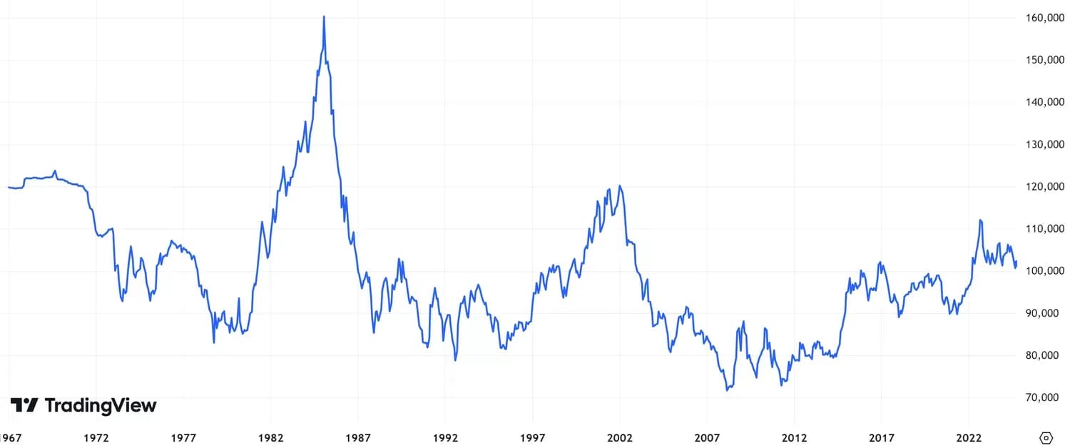 DXY là gì? Vì sao chỉ số USD ảnh hưởng vàng, crypto