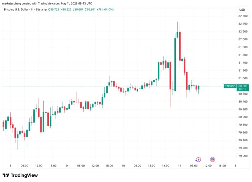 Bitcoin hôm nay 13/05/2026: BTC cần giữ vùng nào?