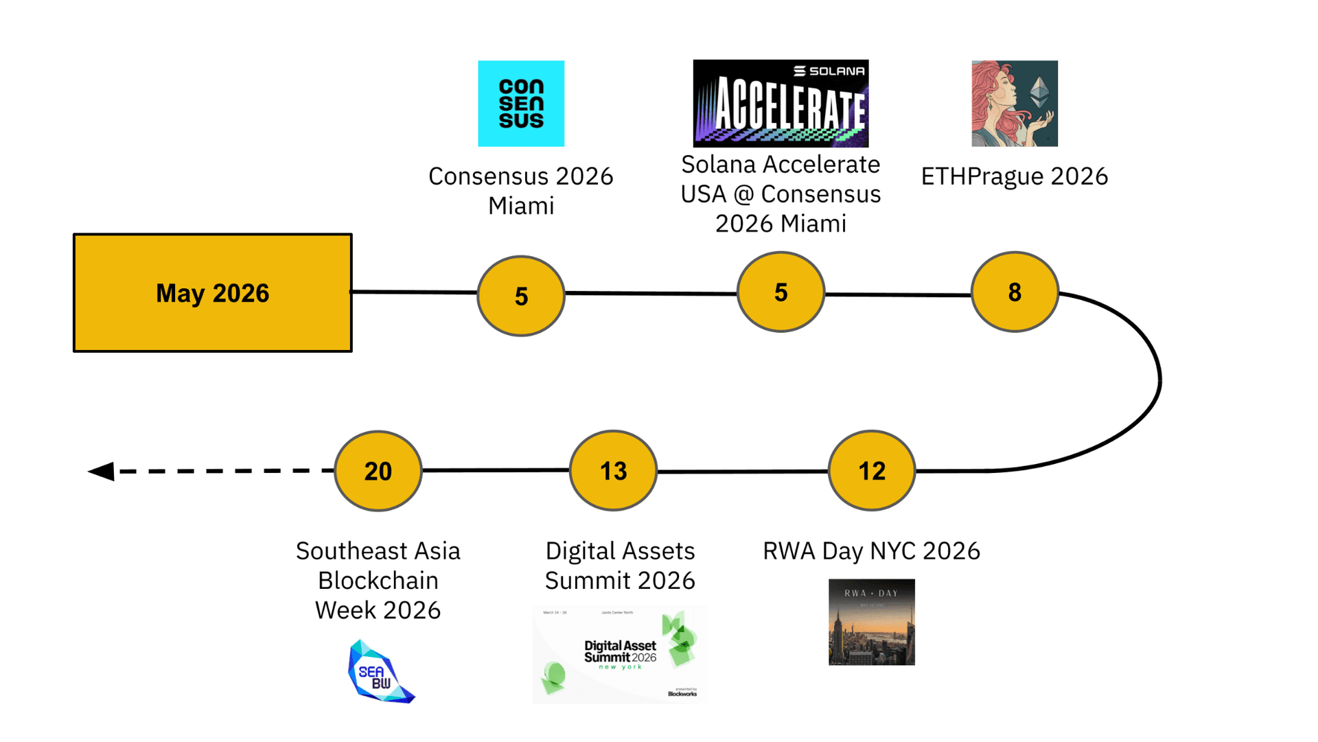 Crypto sáng 14/05/2026: BTC mất 80.000 USD, thị trường hồi kỹ thuật thất bại?