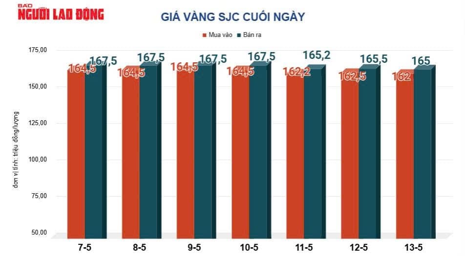 Giá vàng trong nước hôm nay 14/05: Vì sao chênh lệch vẫn cao?