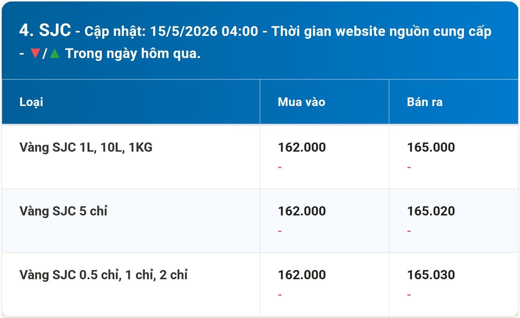 Giá vàng hôm nay 15/05: SJC và vàng nhẫn lệch nhịp