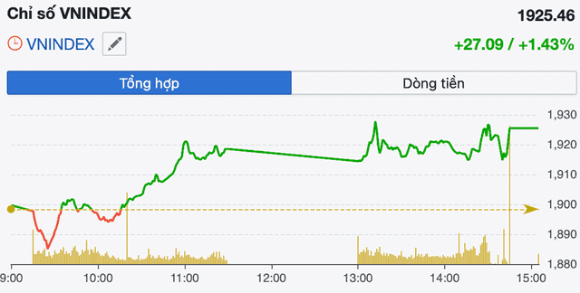 VN-Index trước phiên 15/05: hỗ trợ và kháng cự cần chú ý