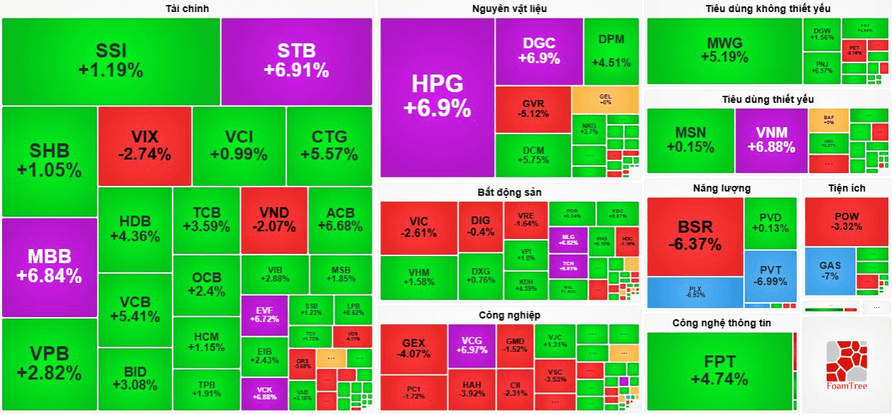 Chứng khoán trước phiên: ngân hàng còn dẫn dắt VN-Index?