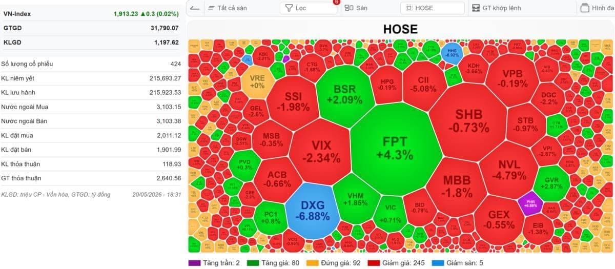 VN-Index giữa phiên: thanh khoản có xác nhận dòng tiền?
