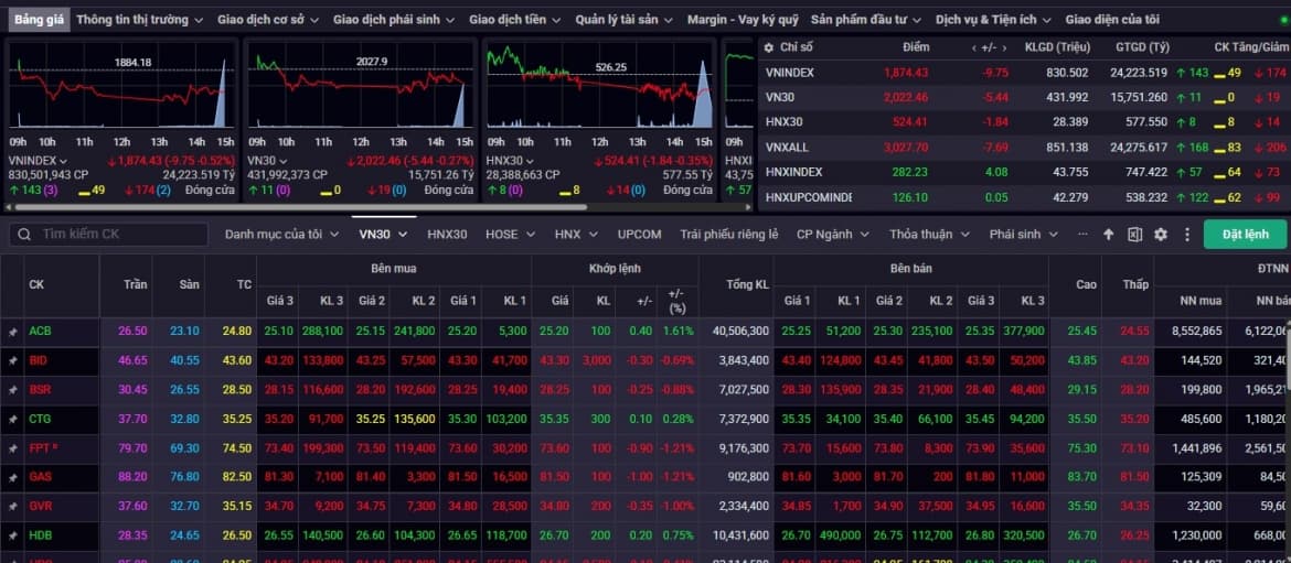 VN-Index giữa phiên: thanh khoản có xác nhận dòng tiền?